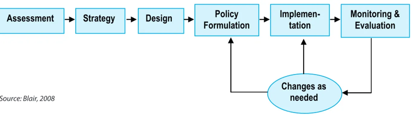 Figure 4. Stages in the policy making process