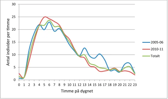 Figur 3-3: Dygnsfördelningen av antalet individer per timme. Tiden är svensk normaltid.
