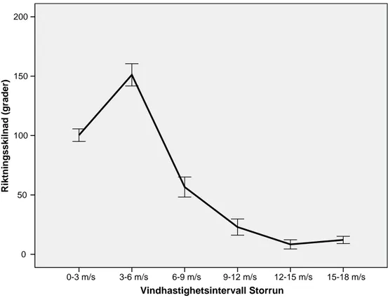 Figur 3-8: Skillnaden i vindriktning mellan Korsvattnet och Storrun vid olika vindhastigheter.