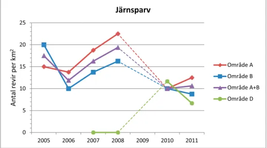 Figur 4-11: Utveckling av järnsparv för de olika försöksområdena. Under 2009 utfördes inga  inventeringar.