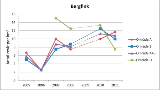 Figur 4-12: Utveckling av bergfink för de olika försöksområdena. Under 2009 utfördes inga  inventeringar.