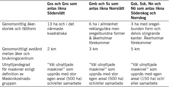 tabell 4. antaganden om arrondering och utnyttjandegrad för maskiner i växtodlingen i de olika  produktionsområdena.