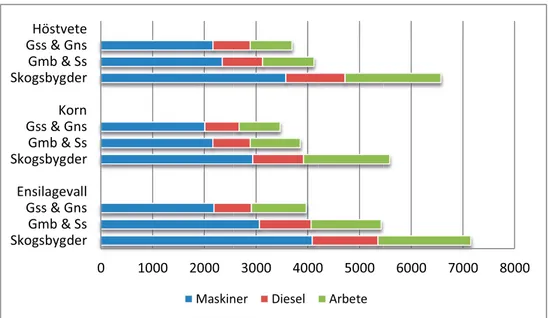 Figur 5. Beräknade kostnader i vägvinnarvisionen för maskiner, diesel och arbete för olika grödor i  områden med olika arrondering, kr per ha och år