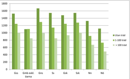 Figur 7. Beräknad årlig nettoproduktion av kg ts bete per ha på betesmarker som ingår i databasen  TUVA