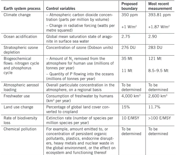 Table 1. The nine planetary boundaries proposed by rockström et al. (2009b)