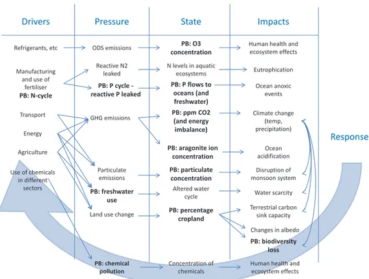 Figure 7. Analysing planetary boundaries in a DPSIR framework