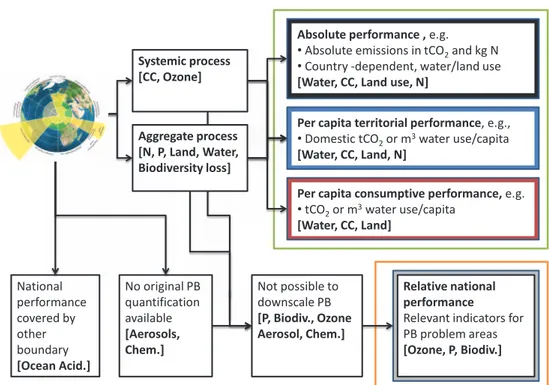 Figure 8. Methodological approach to illustrating national performanceSystemic process [CC, Ozone] National performance covered by other boundary [Ocean Acid.] Aggregate process [N, P, Land, Water, Biodiversity loss] No original PB quantification available