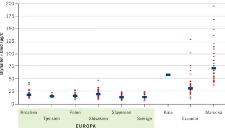 FIGUR 2.  Blyhalter i blod hos stadsbarn i andra europeiska länder ligger på samma nivå som  halterna för svenska barn, men är mycket högre för utomeuropeiska barn.
