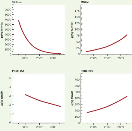 FIGUR 2.  Sedan 2004 mäts regelbundet ett stort antal ämnen vid ett mindre antal  reningsverk