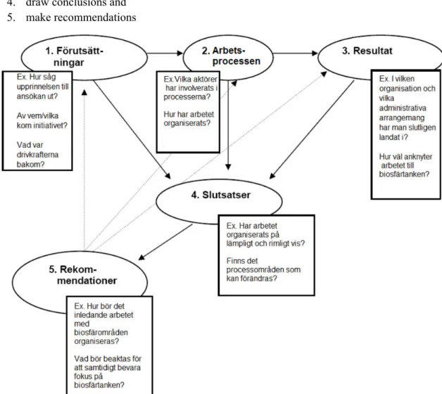 Figure 1: Evaluation model (modified from Norrby, Sandström and Westberg 2011) 
