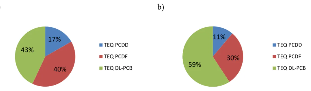 Figure 20. Relative proportion to total TEQ contributed by TEQ PCDD , TEQ PCDF  and TEQ dl-PCB  (l.w., unadjusted  data) for a) mysids and b) zooplankton, coastal sites