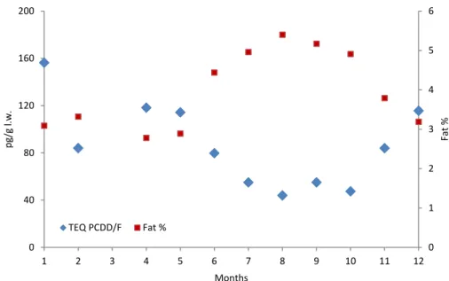 Figure 2. TEQ PCDD/F  (pg g -1  l.w.) and lipid content (%) for the southern Bothnian 