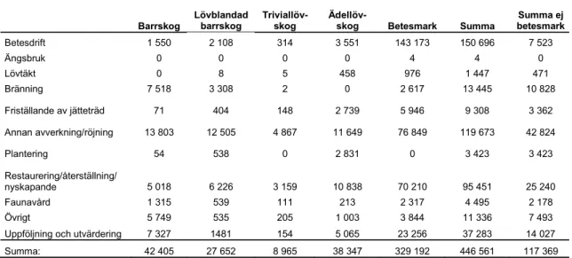 Tabell 1: Kostnader (tusental kr) per skogstyp 2006 – 2010 i länsstyrelsernas redovisning av  bidraget för vård och förvaltning av skyddade områden (nationalparker, naturreservat och Natura  2000-områden)