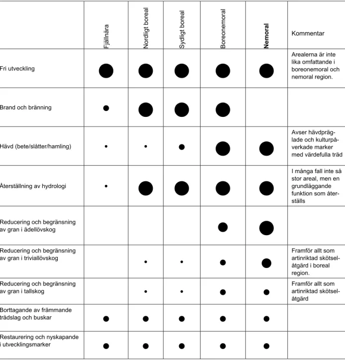 Tabell 2: Prioriterade förvaltningsinriktningar och kompletterande skötselåtgärder för att bevara  och utveckla naturvärden i skyddade skogar under perioden 2013 – 2020 angivet för fem  region-er