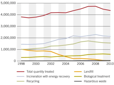 Figure 2 . Developments in the treatment of household waste; statistics from Swedish Waste 