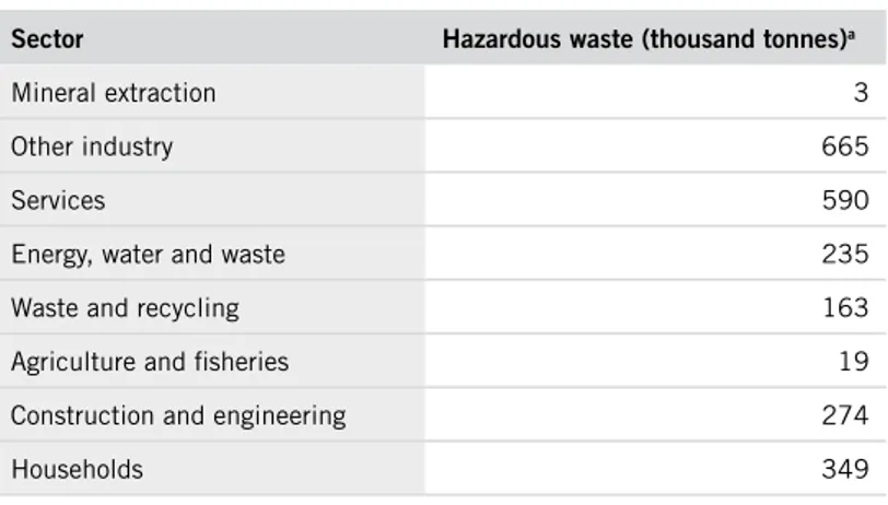 Table 2 . Hazardous waste distributed between different sectors.