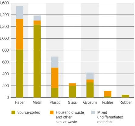 Figure 5 . Total quantities of waste in Sweden in 2006 for seven material fractions. The sorted 