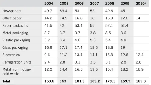 Table 5 . Recycling in kg per person and year. 