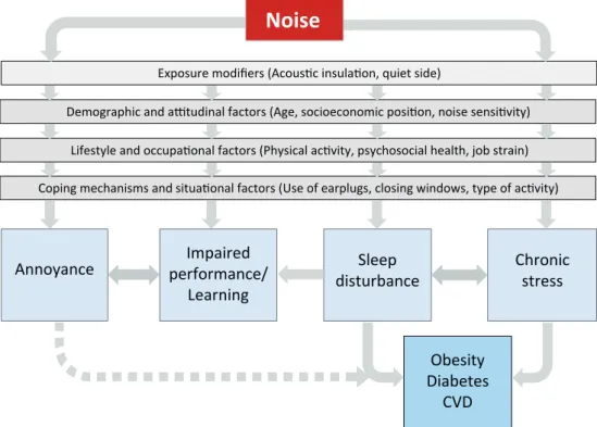Figure 1. A framework for health effects of noise.