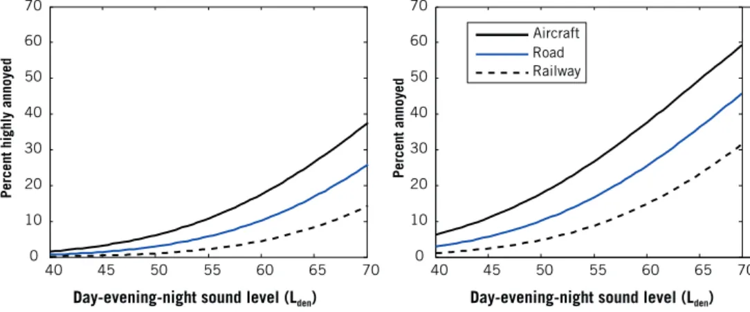 Figure 2. The percentage highly annoyed (left panel) and annoyed (right panel) persons as a func- func-tion of exposure to aircraft, road and railway noise (L den ).