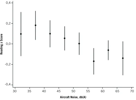 Figure 4. Adjusted mean reading z scores and 95% confidence intervals for 5-dB(A) bands of  aircraft noise among 9–10 year old school children in RANCH.