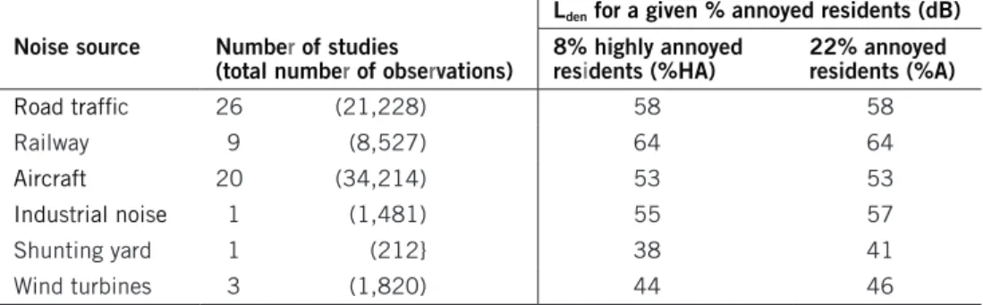 Table 1 show levels which, according to the exposure­response functions, are  associated with 8% highly annoyed residents and 22% annoyed residents