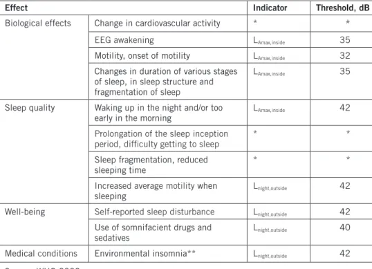 Table A2. WhOs summary of effect and threshold levels for effects where sufficient evidence is  available.