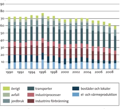 Figur 1. Diagrammet visar utsläppen av växthusgaser i Sverige, totalt och fördelat per  samhällssektor