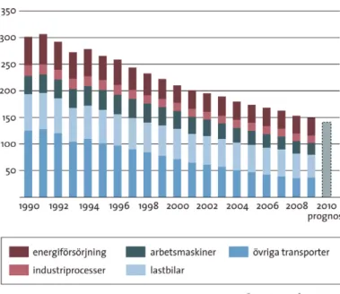 Figur 3. De svenska kväveutsläppen har minskat stadigt sedan 1990. Den stapel som har minskat  mest är ”övriga transporter”, vilket framför allt beror på minskade utsläpp från persontrafik