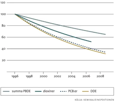 Figur 4. Långlivade organiska ämnen förekommer fortfarande i modersmjölk. Halterna minskar  endast långsamt, trots att användning och spridning av ämnena har begränsats
