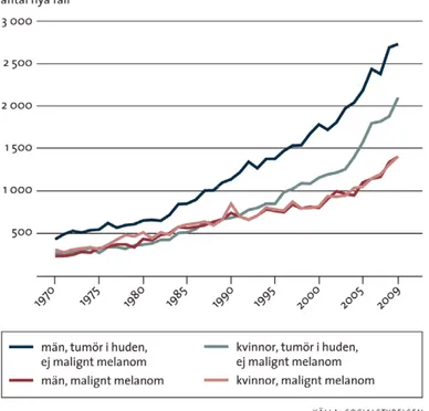 Figur 6. Antalet fall av hudcancer fortsätter att öka. Det gäller både lindrigare former av hudcancer  och den allvarligare formen malignt melanom