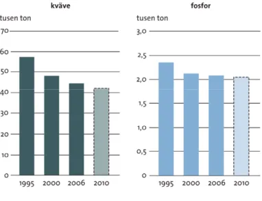 Figur 7. Utsläppen av kväve till haven minskade med omkring 22 procent under perioden 1995 till  2006, medan utsläppen av fosfor till haven minskade med omkring elva procent under samma  period