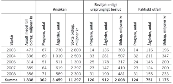 tabell 1. jämförelse mellan avsatt medel till bidrag, sökta bidrag, ursprungligt beslut och faktiskt  utfall