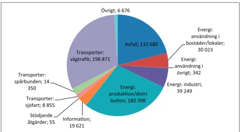 Diagram 5. Minskade utsläpp av växthusgaser per kategori, ton CO2-ekv Avfall; 132 680 Energi:  användning i  bostäder/lokaler;  30 023 Energi:  användning i  övrigt; 342 Energi: industri;  39 249Energi:  produkon/distri buon; 180 398 Informaon;  19 621S