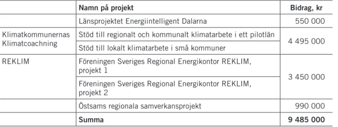 tabell 3. Särskilda bidrag för klimatstrategiarbete