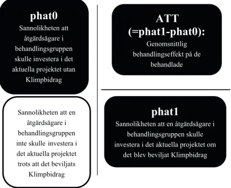 Figur 2 Analysmodell för beräkning av genomsnittlig behandlingseffekt