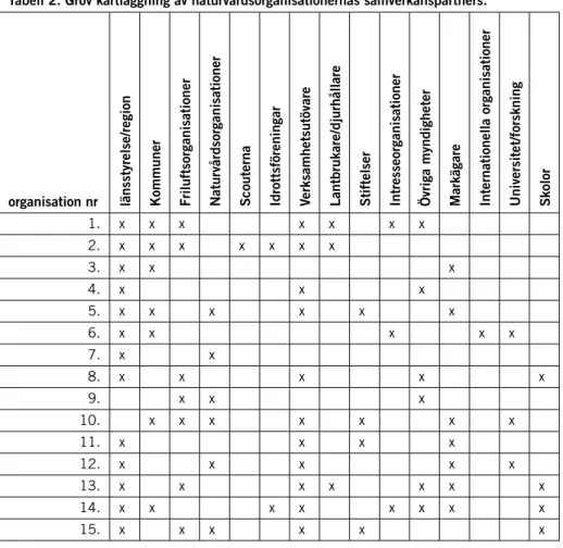 tabell 2. grov kartläggning av naturvårdsorganisationernas samverkanspartners. 