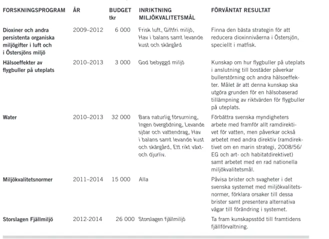 TABELL 12.  öveRSIkT FoRSkNINgSPRogRaM, BudgeT, INRIkTNINg ocH FöRväNTade ReSuLTaT FoRSkNINgSPRogRaM åR BudgeT  