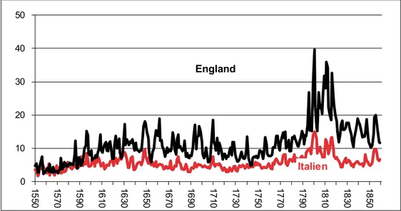 Figur 5. Stigande vetepriser i England och Italien 1550–1860 (för England se Allen: www.iisg.nl;  för Italien se Malanima: www.pao lomalanima.it).