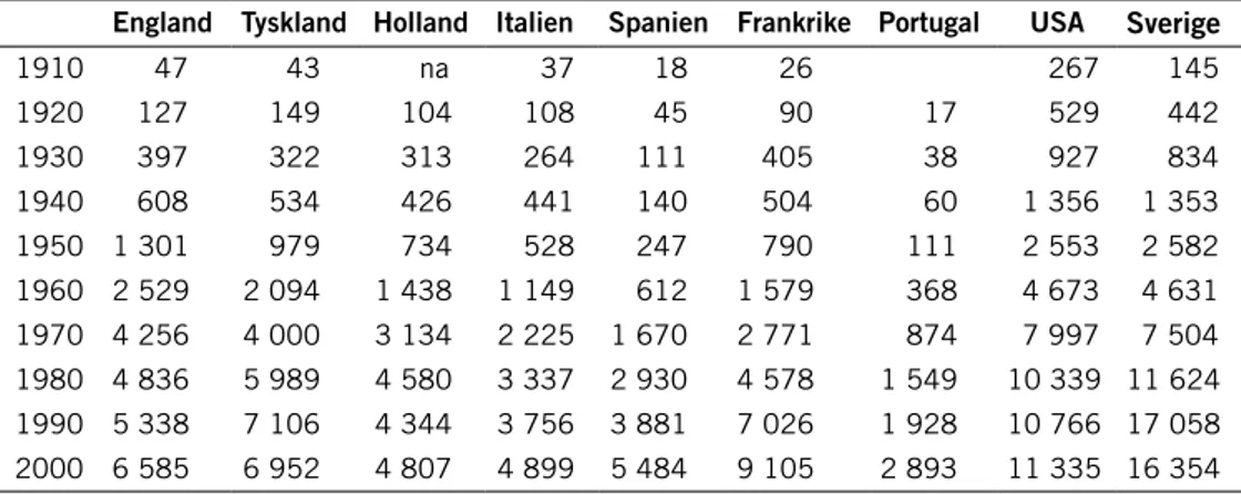 tabell 1. elförbrukning per person i olika länder 1910–2000, kWh per person (mitchell 2007,  maddison 2001).