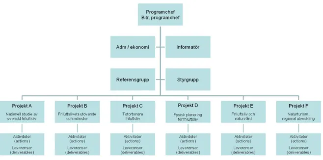 Figur 1.1.  Organisation av forskningsprogrammet Friluftsliv i förändring 