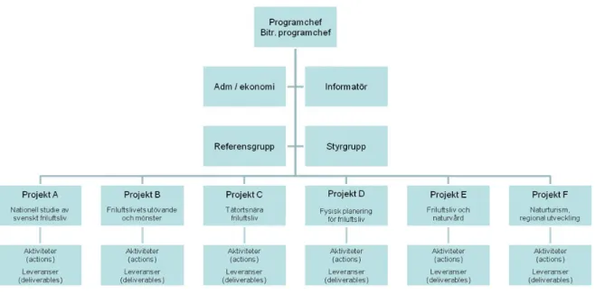 Figur 1.1.  Organisation av forskningsprogrammet Friluftsliv i förändring 