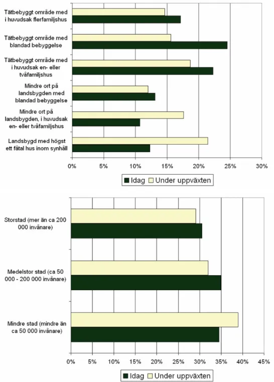 Figur 2:3. I det övre diagrammet visas de svarandes bostadsort idag samt bostadsort under uppväxten