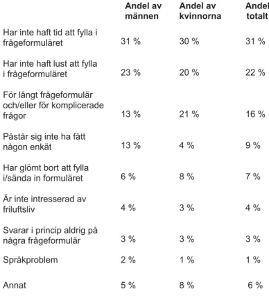 Tabell 2:3. Orsaker till att inte besvara postenkäten 