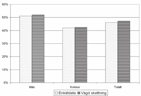 Figur 2:7.  Jämförelse mellan enkätdata och viktad skattning av andelar som har vandringskängor