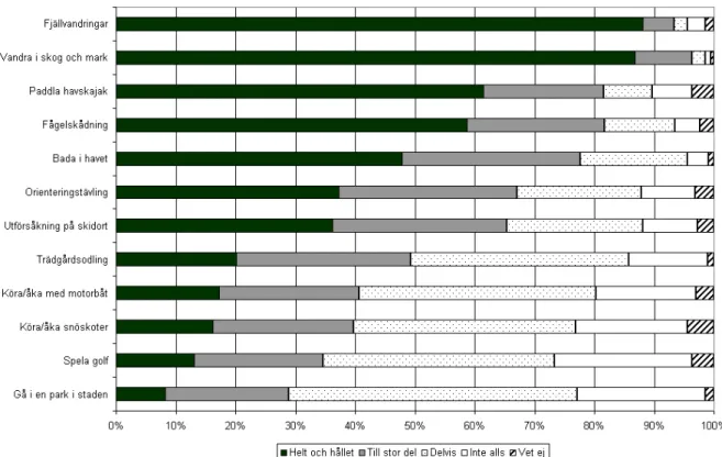 Figur 2:9. I vilken utsträckning anser du följande är friluftsliv?