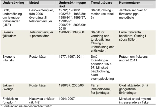 Tabell 3:1. Friluftslivets utveckling i Sverige – nationella befolkningsstudier  Undersökning  Metod Undersökningspe