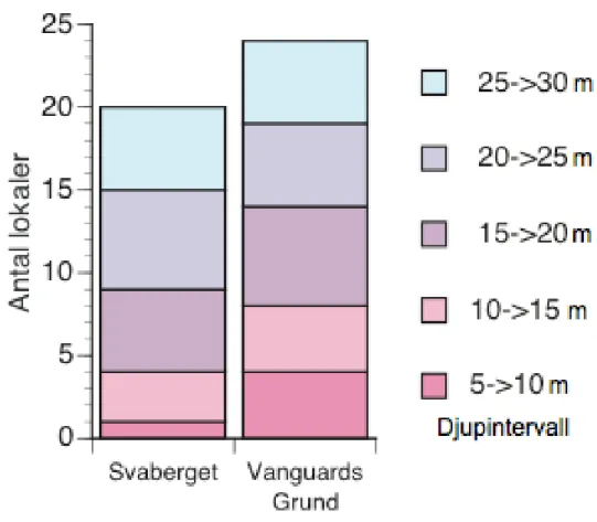 Figur 2. Djupfördelning av prover tagna med dykning på Svaberget och Vanguards grund. 