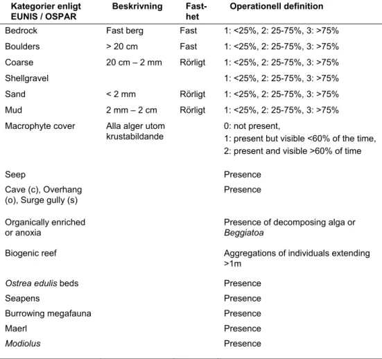 Tabell 2. Information om substrat, speciella fysiska och kemiska förhållanden nödvän- nödvän-diga för identifikation av EUNIS nivå 3 och skyddsvärda habitat enligt OSPAR   Kategorier enligt 