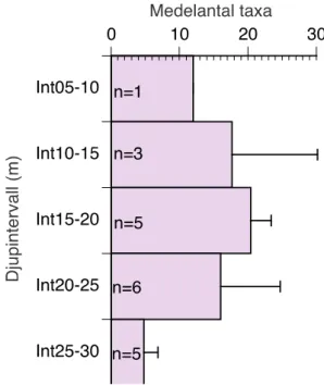 Figur 8 Svaberget. Medelantal taxa inom fem djupintervall, med 95% KI. 